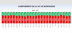 La morosidad en transporte se mantiene en Diciembre